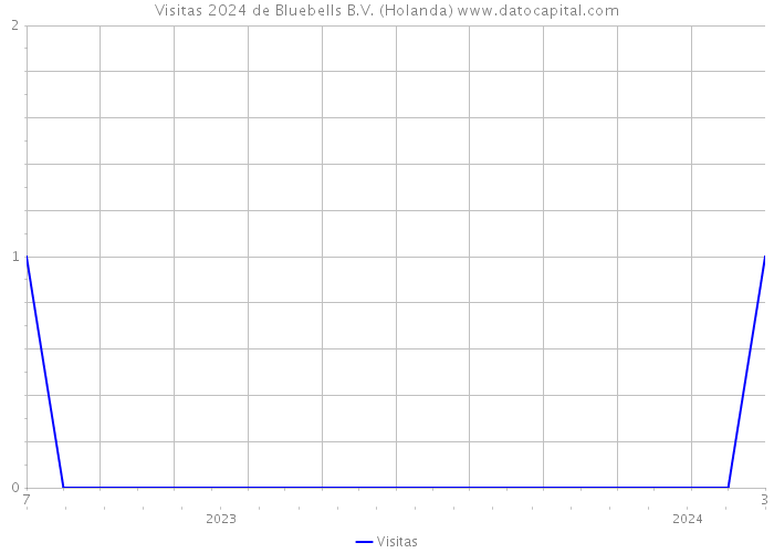 Visitas 2024 de Bluebells B.V. (Holanda) 
