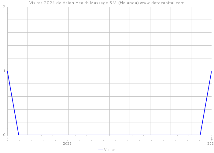 Visitas 2024 de Asian Health Massage B.V. (Holanda) 