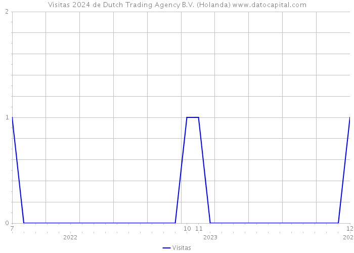 Visitas 2024 de Dutch Trading Agency B.V. (Holanda) 