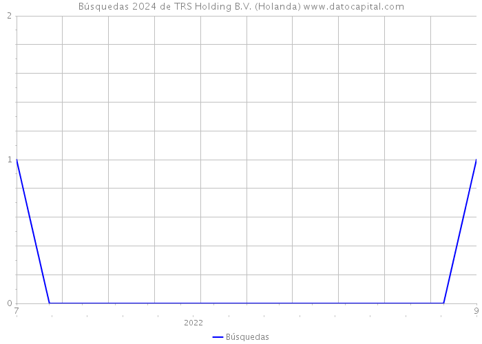 Búsquedas 2024 de TRS Holding B.V. (Holanda) 
