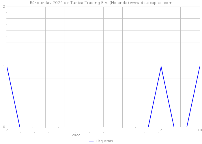 Búsquedas 2024 de Tunica Trading B.V. (Holanda) 