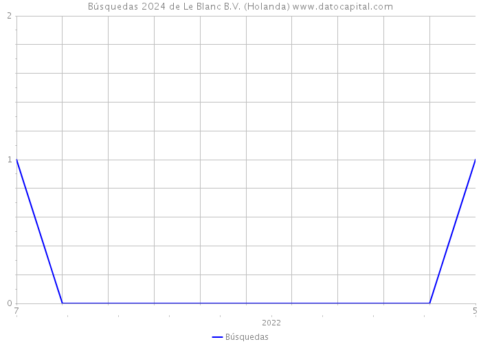 Búsquedas 2024 de Le Blanc B.V. (Holanda) 