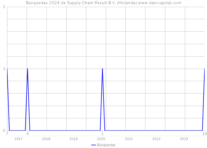 Búsquedas 2024 de Supply Chain Result B.V. (Holanda) 