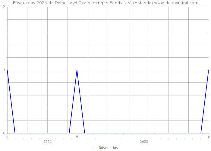 Búsquedas 2024 de Delta Lloyd Deelnemingen Fonds N.V. (Holanda) 