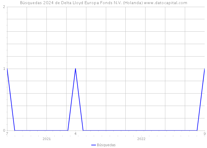 Búsquedas 2024 de Delta Lloyd Europa Fonds N.V. (Holanda) 