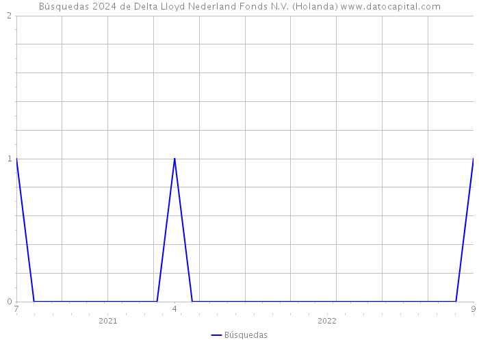 Búsquedas 2024 de Delta Lloyd Nederland Fonds N.V. (Holanda) 