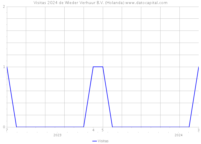 Visitas 2024 de Wieder Verhuur B.V. (Holanda) 