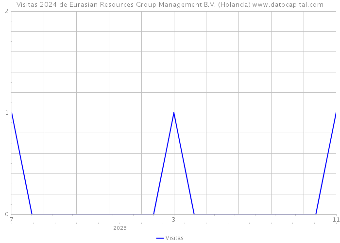 Visitas 2024 de Eurasian Resources Group Management B.V. (Holanda) 