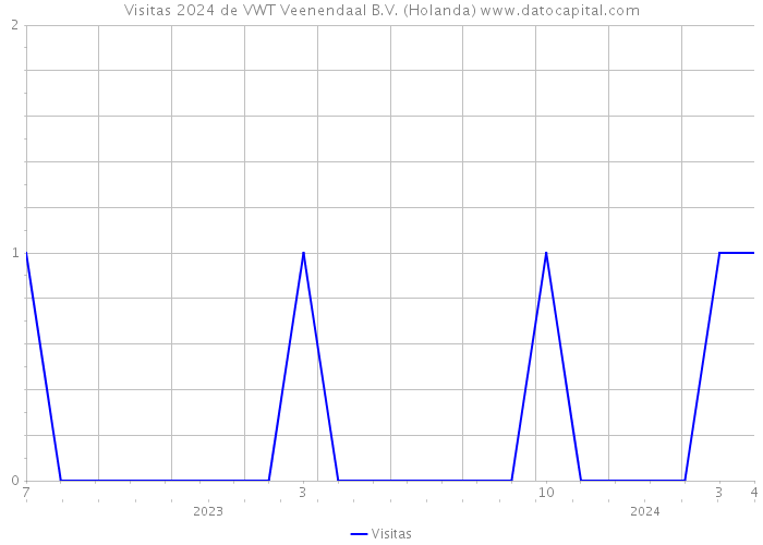 Visitas 2024 de VWT Veenendaal B.V. (Holanda) 