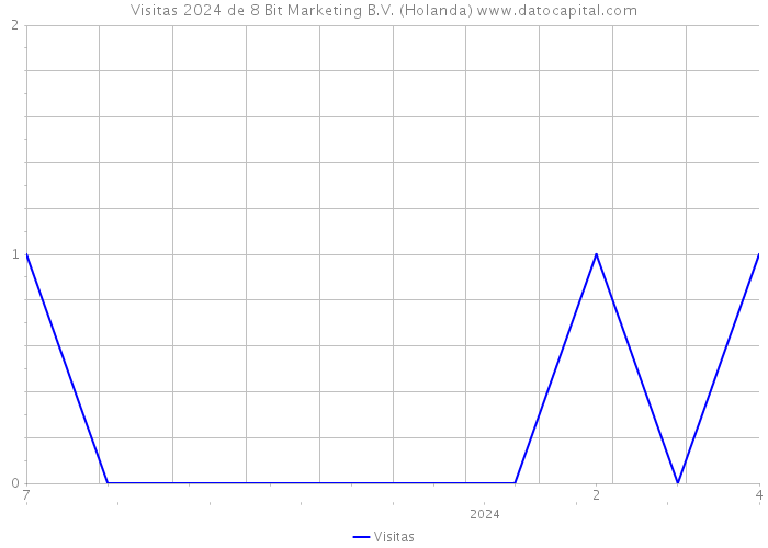 Visitas 2024 de 8 Bit Marketing B.V. (Holanda) 