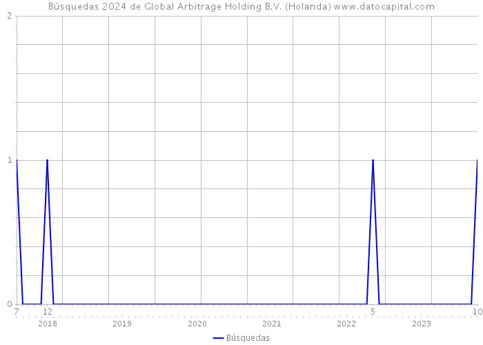 Búsquedas 2024 de Global Arbitrage Holding B.V. (Holanda) 
