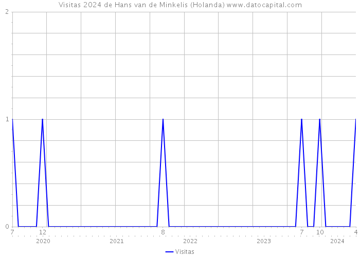 Visitas 2024 de Hans van de Minkelis (Holanda) 