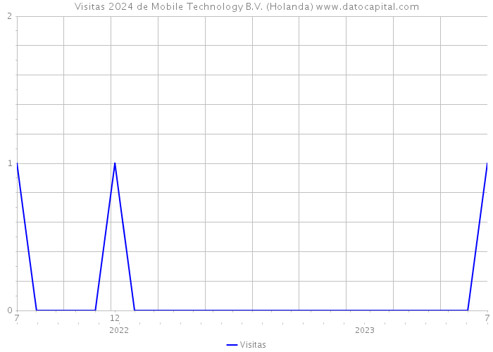 Visitas 2024 de Mobile Technology B.V. (Holanda) 