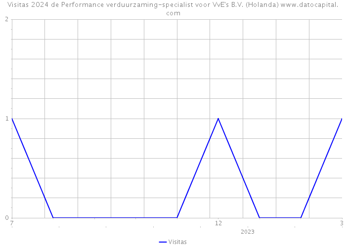 Visitas 2024 de Performance verduurzaming-specialist voor VvE's B.V. (Holanda) 