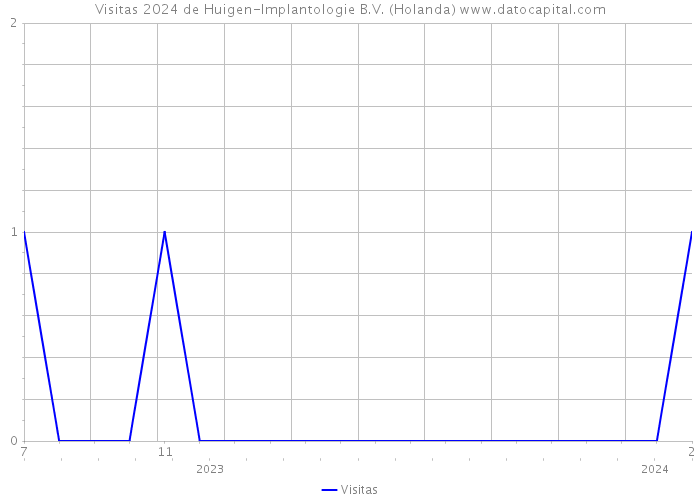 Visitas 2024 de Huigen-Implantologie B.V. (Holanda) 