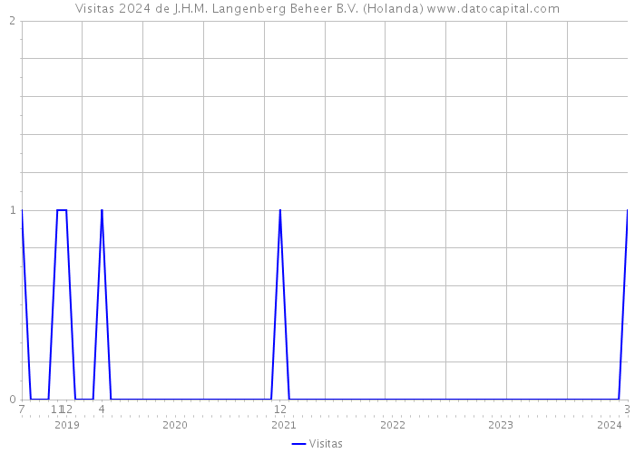 Visitas 2024 de J.H.M. Langenberg Beheer B.V. (Holanda) 