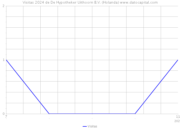 Visitas 2024 de De Hypotheker Uithoorn B.V. (Holanda) 