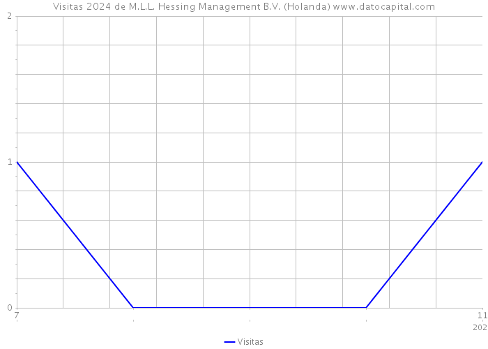 Visitas 2024 de M.L.L. Hessing Management B.V. (Holanda) 