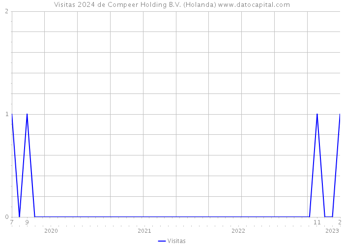 Visitas 2024 de Compeer Holding B.V. (Holanda) 