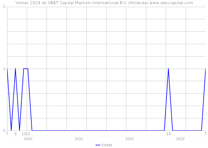 Visitas 2024 de VB&T Capital Markets International B.V. (Holanda) 