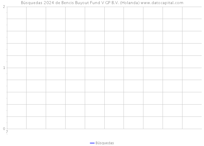Búsquedas 2024 de Bencis Buyout Fund V GP B.V. (Holanda) 