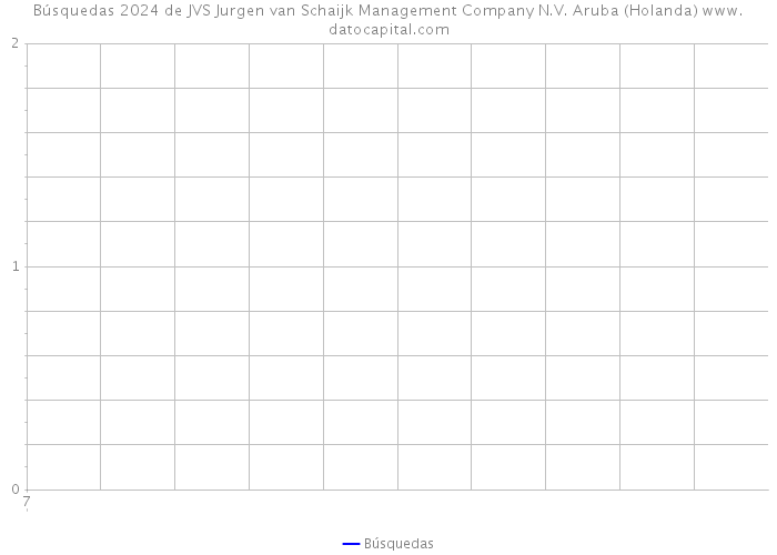 Búsquedas 2024 de JVS Jurgen van Schaijk Management Company N.V. Aruba (Holanda) 