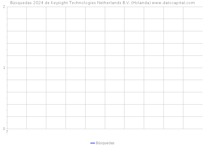 Búsquedas 2024 de Keysight Technologies Netherlands B.V. (Holanda) 
