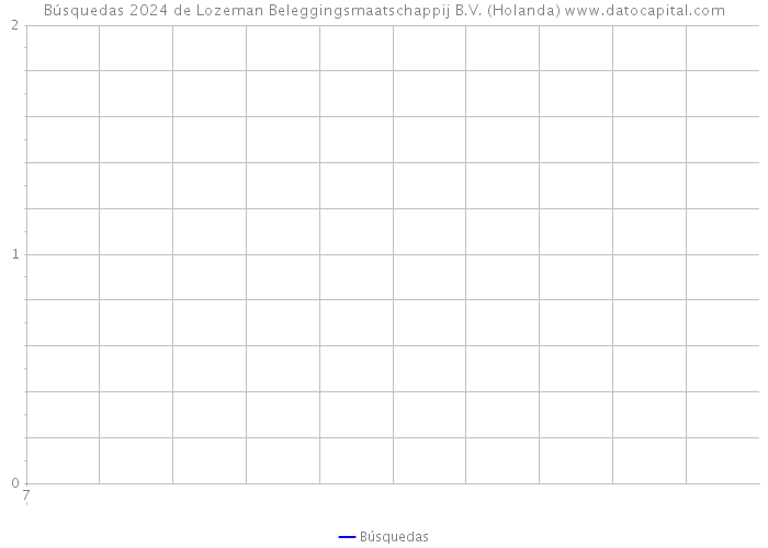 Búsquedas 2024 de Lozeman Beleggingsmaatschappij B.V. (Holanda) 