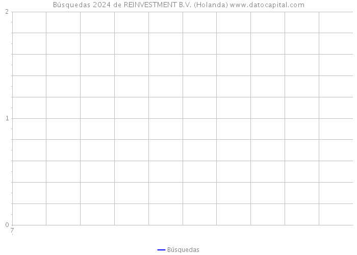 Búsquedas 2024 de REINVESTMENT B.V. (Holanda) 