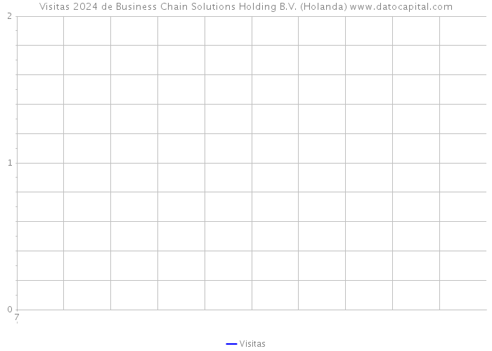 Visitas 2024 de Business Chain Solutions Holding B.V. (Holanda) 