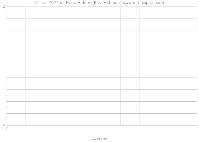 Visitas 2024 de Evera Holding B.V. (Holanda) 