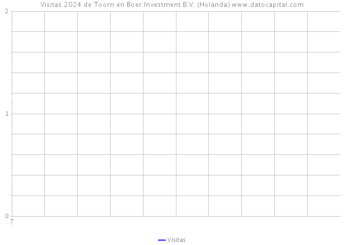 Visitas 2024 de Toorn en Boer Investment B.V. (Holanda) 