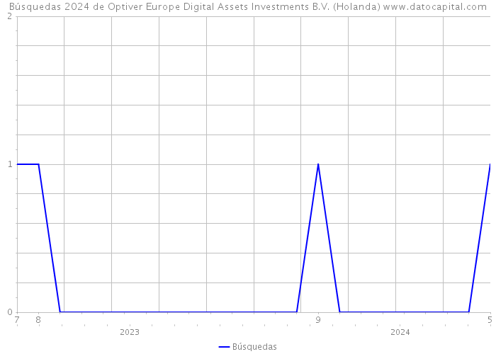 Búsquedas 2024 de Optiver Europe Digital Assets Investments B.V. (Holanda) 