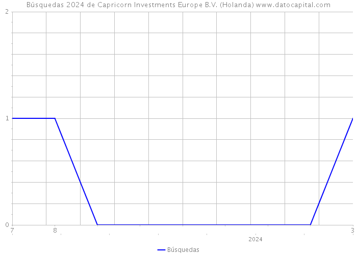Búsquedas 2024 de Capricorn Investments Europe B.V. (Holanda) 