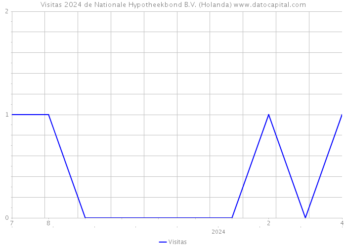 Visitas 2024 de Nationale Hypotheekbond B.V. (Holanda) 