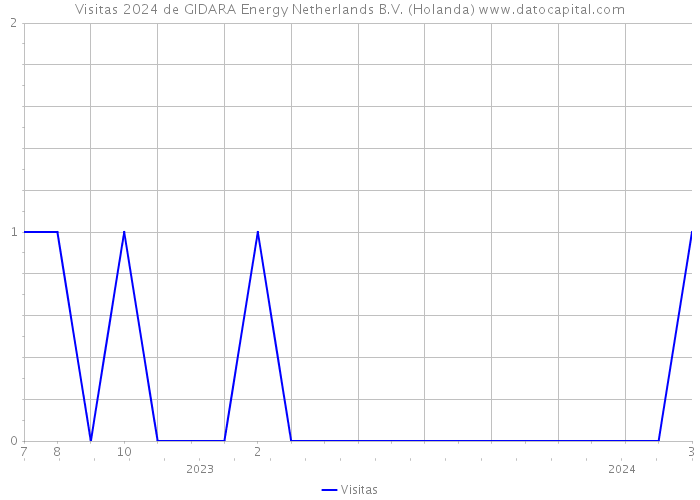 Visitas 2024 de GIDARA Energy Netherlands B.V. (Holanda) 