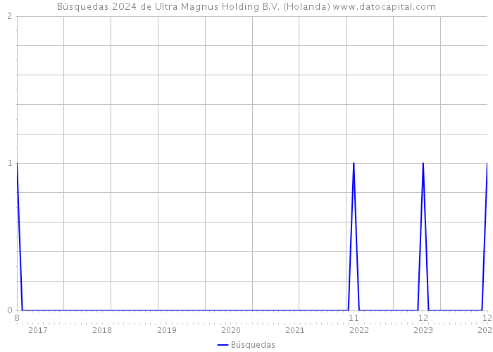 Búsquedas 2024 de Ultra Magnus Holding B.V. (Holanda) 