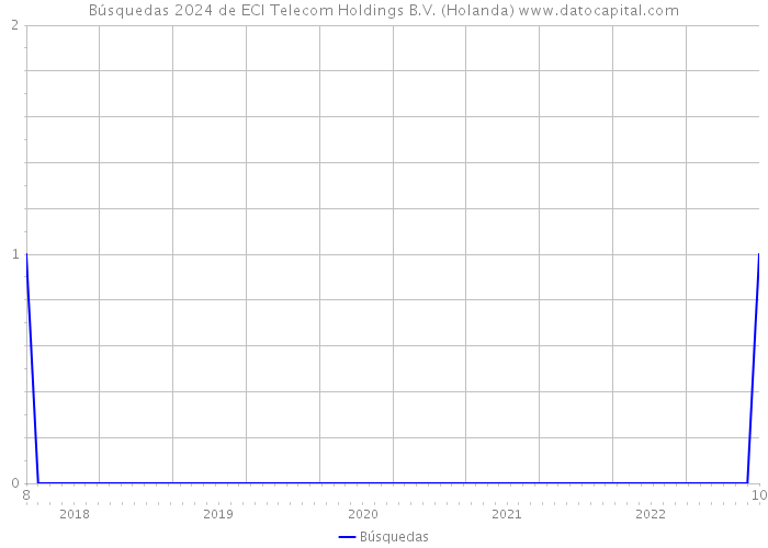 Búsquedas 2024 de ECI Telecom Holdings B.V. (Holanda) 