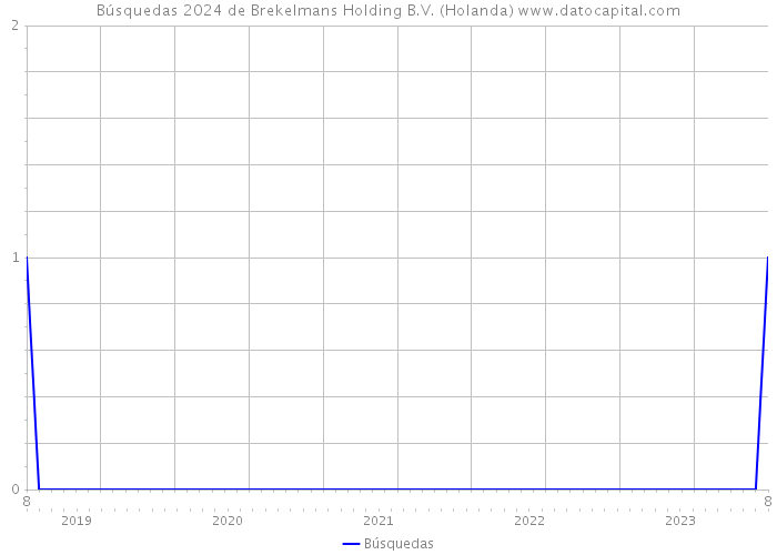 Búsquedas 2024 de Brekelmans Holding B.V. (Holanda) 