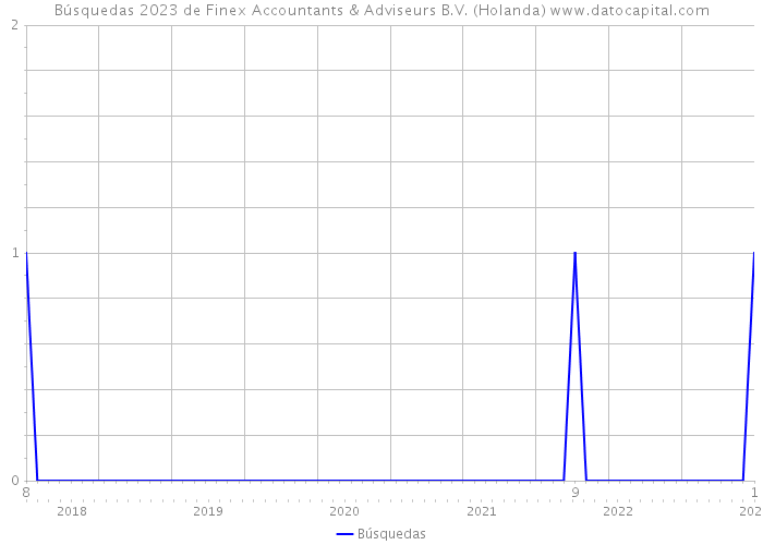 Búsquedas 2023 de Finex Accountants & Adviseurs B.V. (Holanda) 