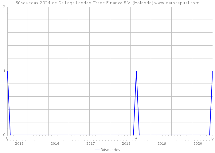 Búsquedas 2024 de De Lage Landen Trade Finance B.V. (Holanda) 