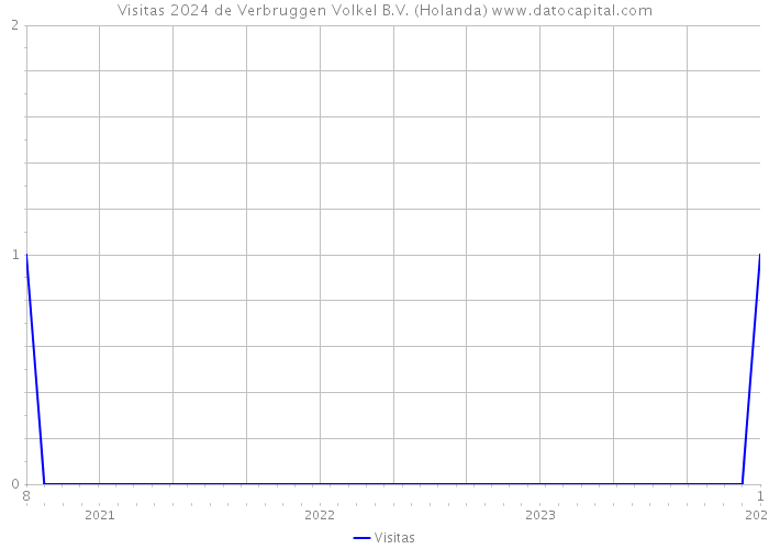 Visitas 2024 de Verbruggen Volkel B.V. (Holanda) 