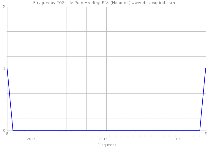 Búsquedas 2024 de Pulp Holding B.V. (Holanda) 
