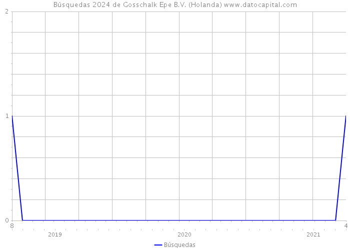 Búsquedas 2024 de Gosschalk Epe B.V. (Holanda) 