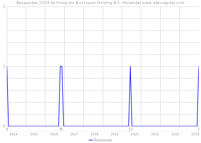 Búsquedas 2024 de Kinepolis Bioscopen Holding B.V. (Holanda) 