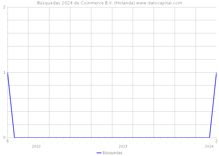 Búsquedas 2024 de Coinmerce B.V. (Holanda) 