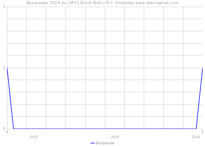 Búsquedas 2024 de LSF11 Dutch BidCo B.V. (Holanda) 