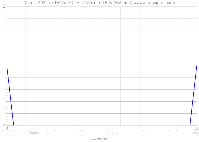 Visitas 2024 de De Vos/De Vos-Vermond B.V. (Holanda) 