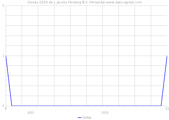 Visitas 2024 de J. Jacobs Holding B.V. (Holanda) 