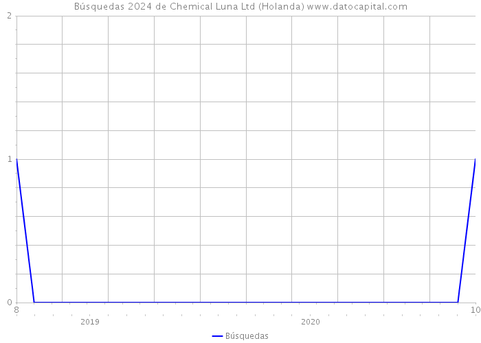 Búsquedas 2024 de Chemical Luna Ltd (Holanda) 